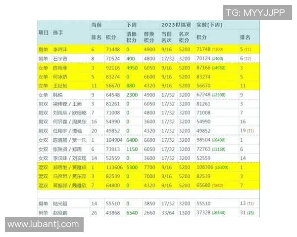 精英赛积分榜:成都羽毛球队以51分领跑 精英赛积分榜:成都羽毛球队以51分领跑